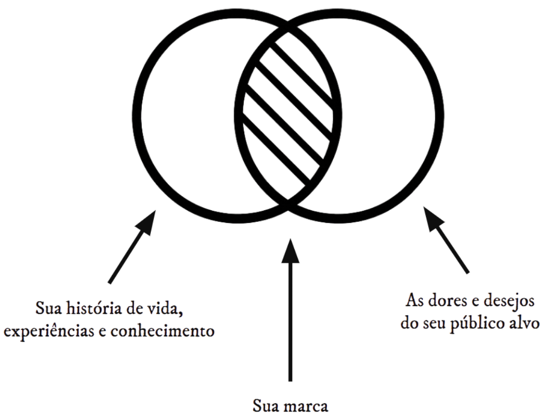 Diagrama do símbolo da Terapia de Marca: dois círculos, um representando sua história de vida, experiências e conhecimento, o outro as dores e desejos do seu público-alvo. Sua marca nasce da interseção entre os dois.
